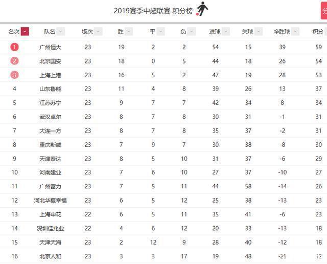 包含苏宁战胜恒大！豪取连胜，苏宁领跑中超积分榜的词条